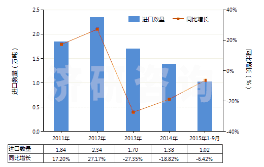 2011-2015年9月中國(guó)其他季銨鹽及季銨堿(HS29239000)進(jìn)口量及增速統(tǒng)計(jì) 2011-2015年9月中國(guó)其他季銨鹽及季銨堿(HS29239000)進(jìn)口量及增速統(tǒng)計(jì)
